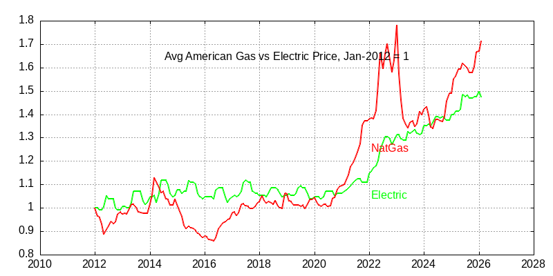 American natural gas vs electricity pricing through February 2026