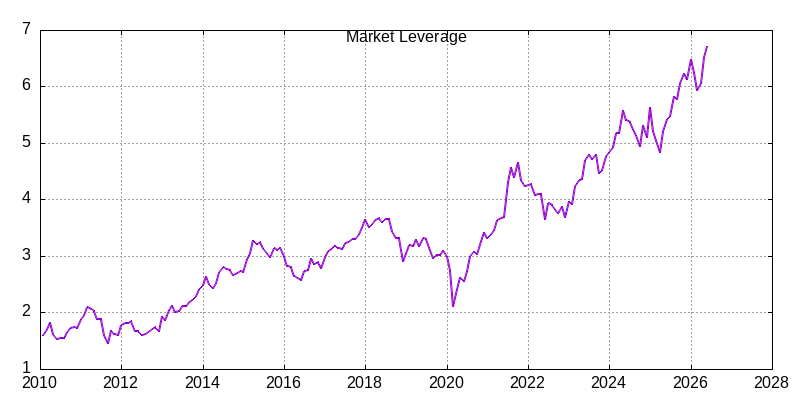 Market leverage through June 2026
